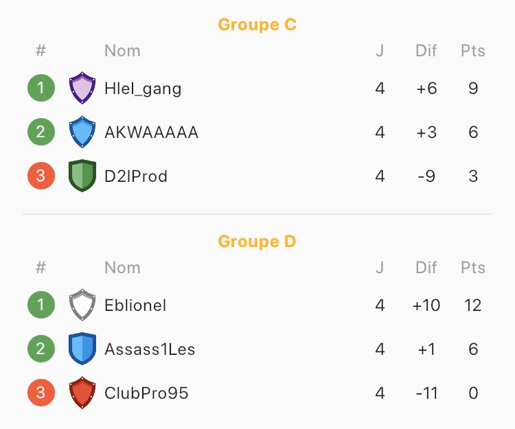 📣 Les phases de poules se sont finies et les dernières équipes de chaque poule sont malheureusement éliminées ! ⚽️