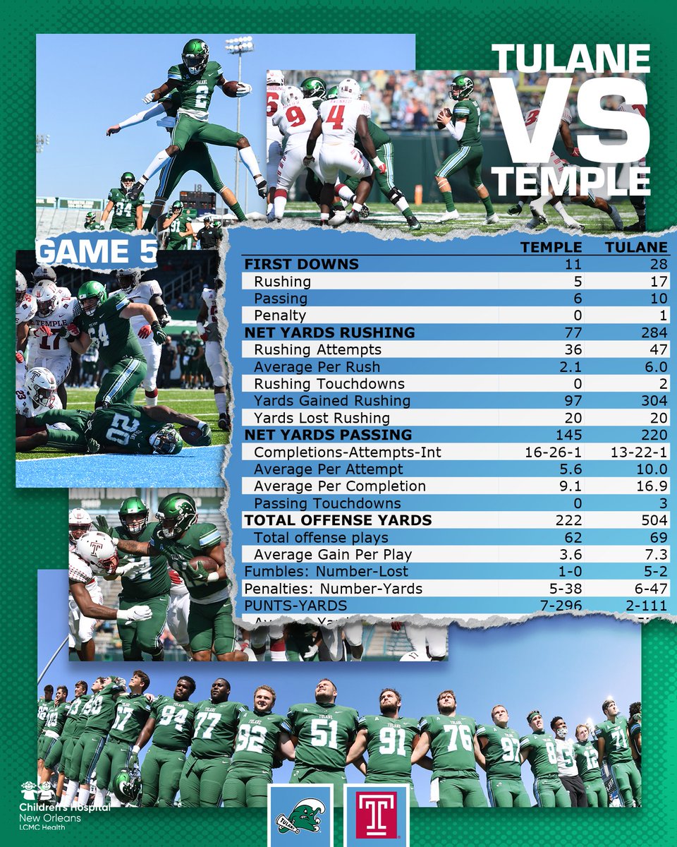 GreenWaveFB's tweet photo. Today was a good day.

#RollWave | #Good2Great🌊 🏈 https://t.co/iyJVKQRni7