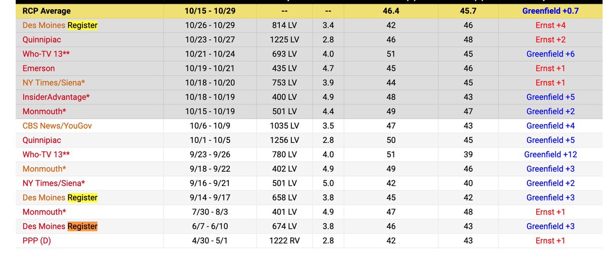 McCormackJohn's tweet photo. Joni Ernst was -3 in every DMR poll this year. Now +4. Wow. https://t.co/IOs4VlTrbl https://t.co/ShRVgHwsvS