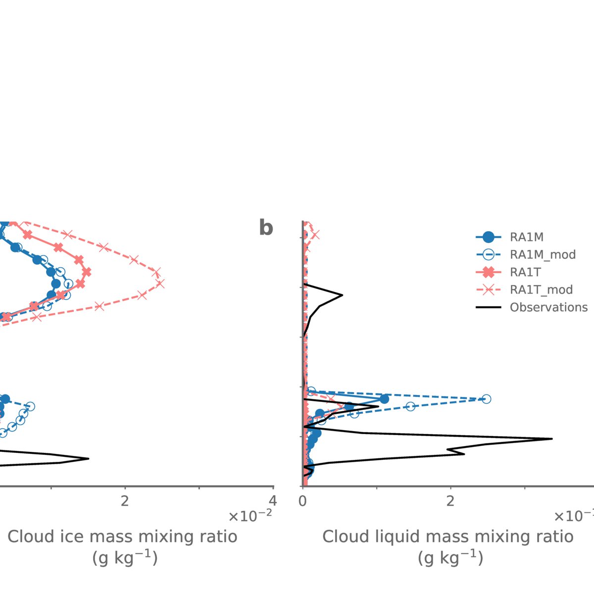 4/  #ClimateModels don't represent  #Antarctic cloud *that* well, but improving the representation of cloud vertical profile gives better simulated surface energy balance (and hence melt)