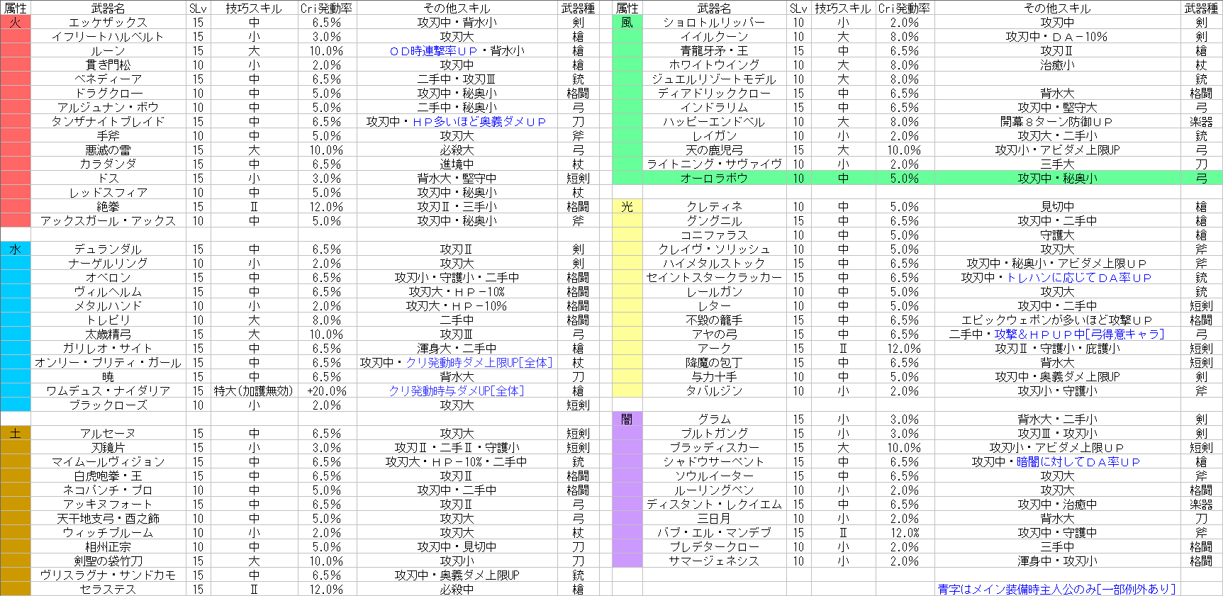 すあま 11 1更新 オーロラボウ追加 スーテラ 書いてる事めちゃくちゃ強くない グラブル 通常技巧 神石編成 すあま 11 1更新 オーロラボウ追加 スーテラ 書いてる事めちゃくちゃ強くない グラブル 通常技巧 神石編成
