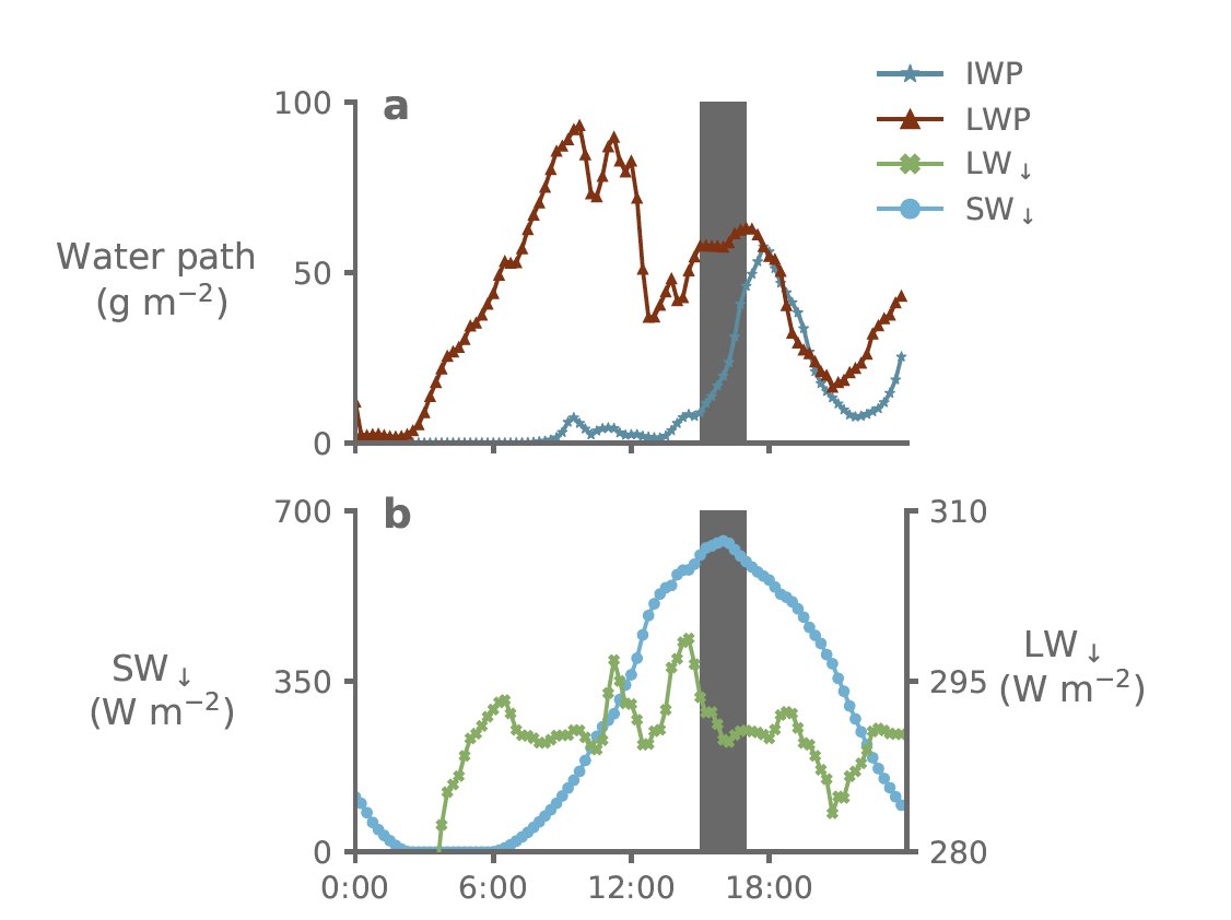 5/ Liquid-bearing mixed phase  #cloud can initiate summertime melt by raising  #temperatures enough to start  #melt. More SW reaches the surface as the cloud glaciates + dissipates, and melt continues.