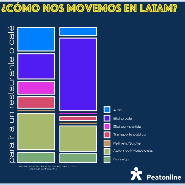 peatonline's tweet photo. En el marco del #DiaDeLasCiudades  les compartimos estas infografías del reparto modal en #LATAM con base en nuestra encuesta publicada el #díamundialsinauto queremos #ciudadesparalagente y ustedes? 
 🧵1/5 https://t.co/s3vHkeE8GQ