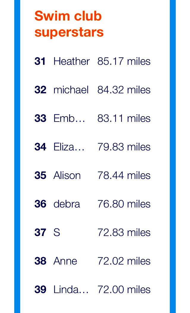 saspist's tweet image. Some of the best swimmers donated lengths to those who got injuries or whose pools didn’t reopen via #TeamHelp but I have had a personal challenge. The leaderboard has frozen, but after six hours (!) of checking, I’m fairly confident I will finish 37th. Of 8000ish. So I’m proud.