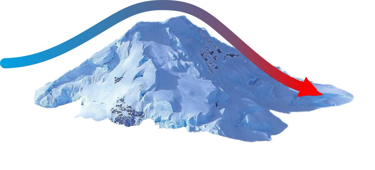 7/ 4% & 5% melting occurs in MAM & SON, when  #foehn are much more important. Foehn are most common in SON and occur 14-19% of time depending on distance from  #mountains