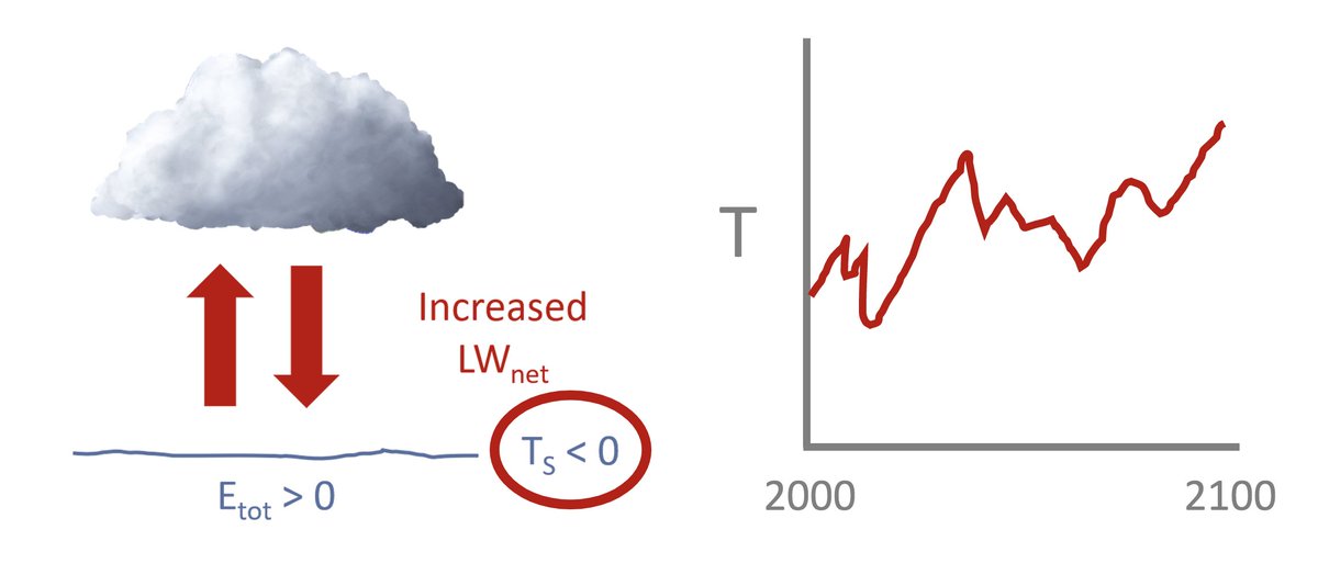 8/ Clouds increase the LW flux and produce an energy surplus, but temperatures during cloudy periods are usually too low for melt to occur. As temps rise alongside future  #ClimateChange,  #cloud-mediated  #melt is likely to become more important.