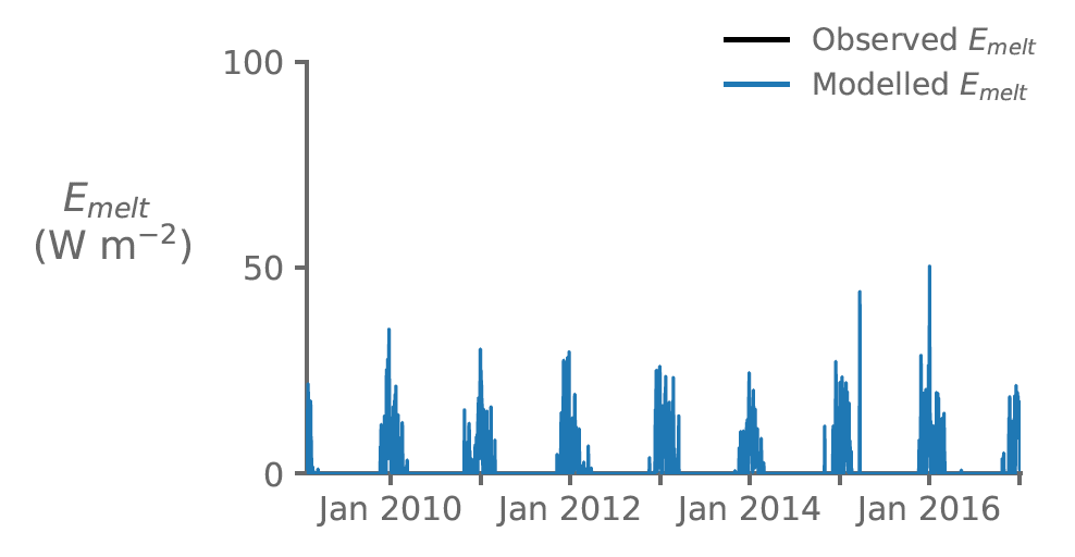 6/ 90% of  #melt occurs in summer over  #LarsenC, and SW drives the majority of this. However,  #foehn events also drive summertime melt, mainly due to the sensible heat they deliver.