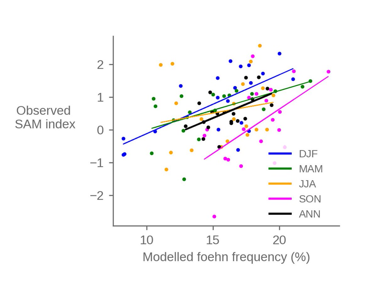 11/ SAM+ and  #foehn occurrence are positively correlated (esp in DJF) so the trend towards a more positive SAM suggests the role of  #foehn + SAM-driven  #melt will increase in future.