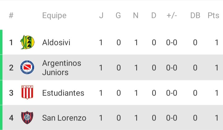 L'autre match du groupe entre <a href="/EdelpOficial/">Estudiantes de La Plata</a> et <a href="/clubaldosivi/">Club Atl. Aldosivi</a> n'a pas était plus prolifique avec un 0-0. Les quatres équipes sont à 1 points