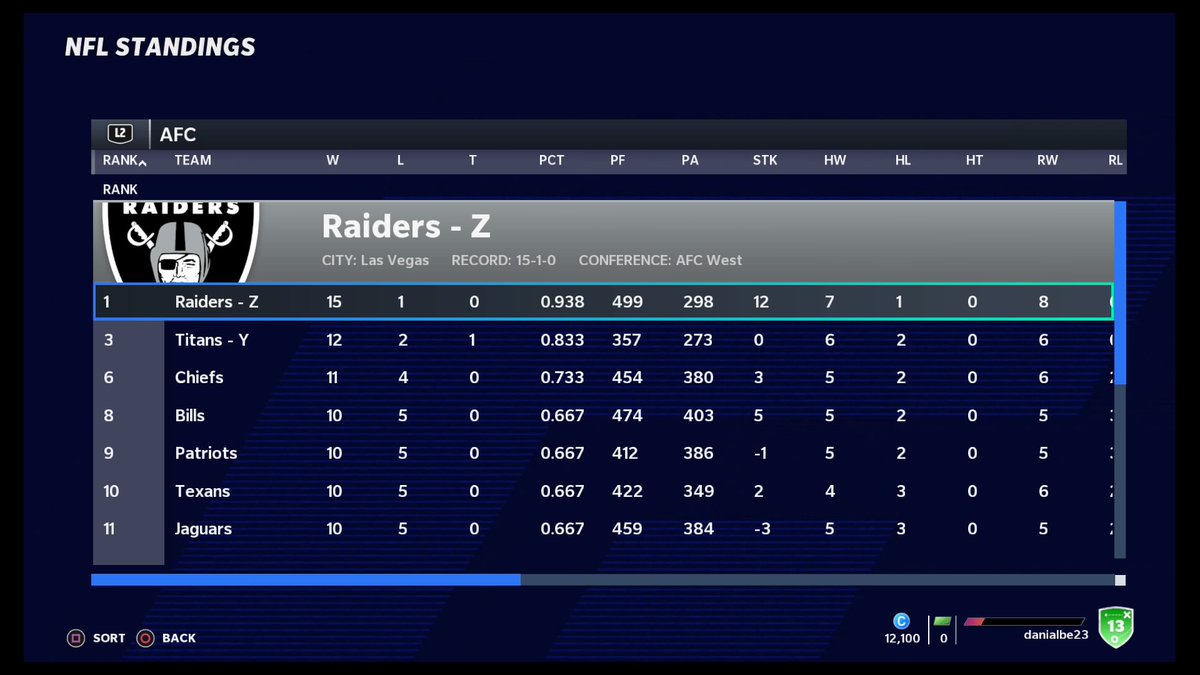 SPML_Titans's tweet photo. As we're about to approach #week17 of the @SPML_CFM, we clinch the top of the AFC South and the #2 seed of the AFC.
With the new playoff format, who will we face? 4 teams 4th-7th seeds are 10-5! 
A) Bills
B) Pats
C) Texans
D) Jags

#SPML #Titans #MaddenNFL21 #FranchiseNation https://t.co/bHh478AwnY