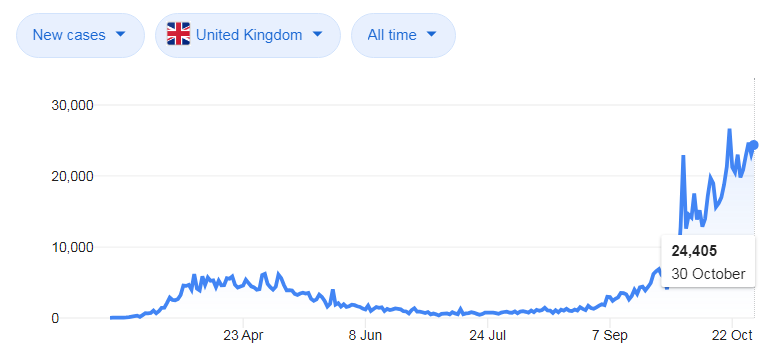 5/ That's why, in part, the growth in U.K Covid cases looks like this...