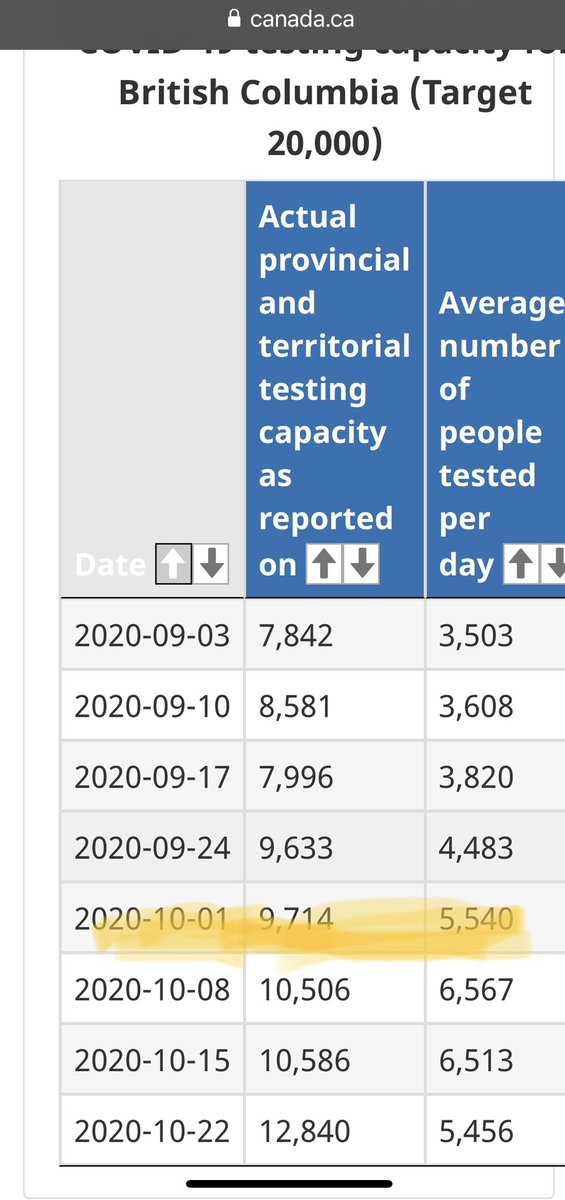On OCT 1 BC reported to feds that it had reached public health testing capacity of 9,714 and average testing was 5,540 per day. See screenshot - reported to feds. Therefore public health did not test figures reported by DBH on Oct. 1. 3/7