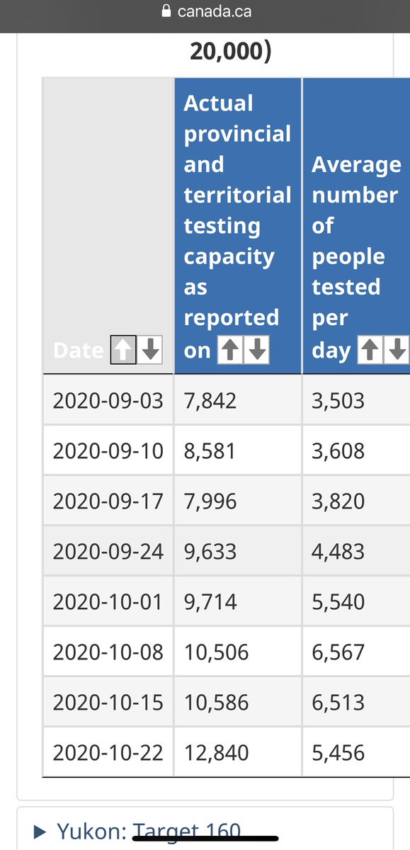 While Alberta has reached its 22,000 target, BC has achieved only 12,840 and average per day testing of 5,456. That for last reported day Oct. 22. Why is BC not on target? 4/7