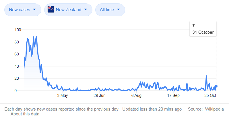 6/ ...and New Zealand Covid cases looks like this...