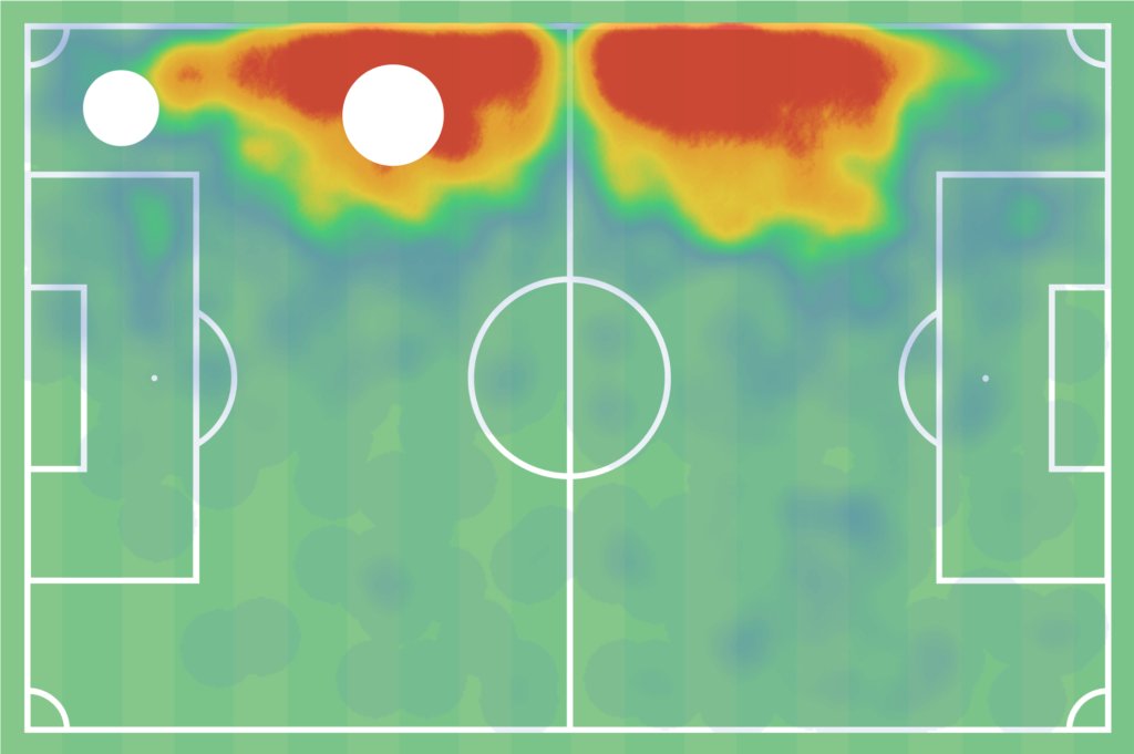 In the 2019/2020 season he mostly played as a left wing-back in Dortmund’s 3-4-3 system, although early in the season he played as a full back due to Favre’s tactics. In the heatmap we can see where he has the most actions therefore showing us the spaces where he mostly operates