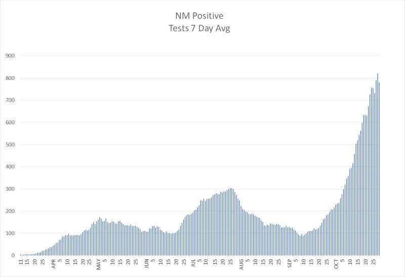 NM Covid update. Positive tests keep going up along with testing. In October over 250,000 tests were taken. Over 10% of the population. Since March over 1.17 million tests, half the state. I'm sure that some have taken the test more than once, but that's still amazing.1/7