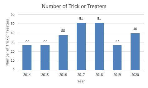 BoydMath's tweet photo. Hallowe'en Histogram 2020 #MathOrTreat #Halloween2020
Participation was 50% higher than last year, which was down from previous years. It was a beautiful evening with a full moon, but of course the pandemic may have had a slight impact.
Link to 2019:
https://t.co/gszXRINPL7 https://t.co/8sZzbcd9WZ