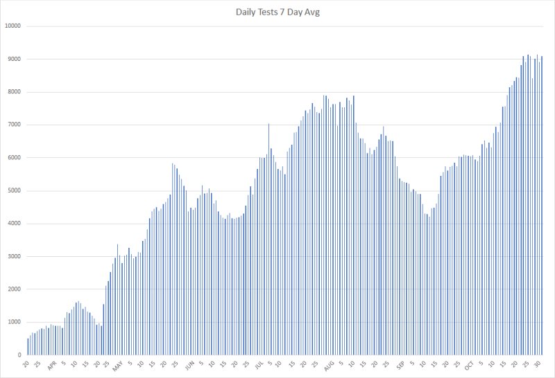 Here's the tests per day since March. Don't let anyone tell you we're not testing enough. We're at 10,000 tests per day lately. I still wonder who all those people are getting tested. I'm not questioning the data, I'd just like to know. 2/7