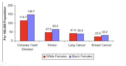 Myth 2- But isn’t it Breast Cancer that women need to worry about the most?Facts-•Nearly twice as many women in the United States die from cardiovascular diseases as from all forms of cancer.•Cardiovascular disease kills six times as many women as breast cancer.•Stats-