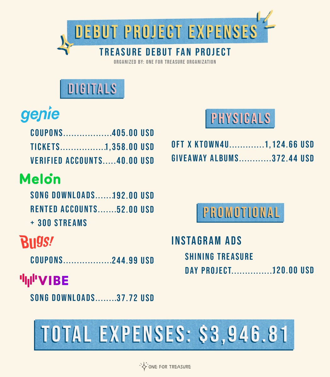 TreasureFunds's tweet photo. #OneForTREASURE ๐
โ
TREASURE DEBUT PROJECT FINAL DONATION UPDATE AND EXPENSES REPORT
๐ Donors list: https://t.co/NAOSO61xrr
๐ฐ Expenses breakdown: https://t.co/mOv6wh6VEy
We would like to sincerely thank everyone who had given generously to this project for #TREASURE. ๐ https://t.co/bkdqrhmRli