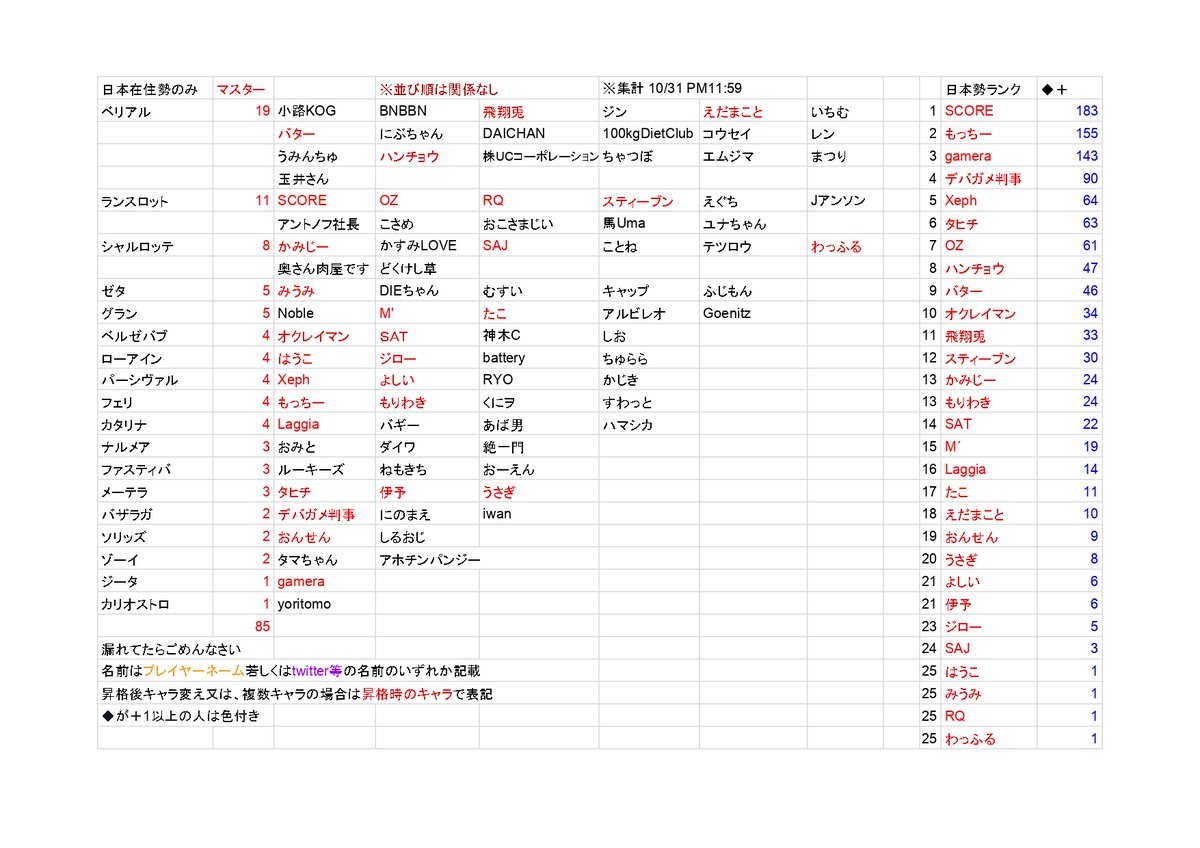 クマ マスター Sss5 Ss4の使用キャラ人口分布図です 海外勢等も含まれているので 参考に日本勢マスターのみの集計を再掲 集計基準違いは 左の分布図は 最終使用キャラ 右の集計図は 昇格時のキャラ です Rage出てる人頑張れ 10 31 23時 クマ マスター Sss5 Ss4の使用キャラ人口分布図です 海外勢等も含まれているので 参考に日本勢マスターのみの集計を再掲 集計基準違いは 左の分布図は 最終使用キャラ 右の集計図は 昇格時のキャラ です Rage出てる人頑張れ 10 31 23時