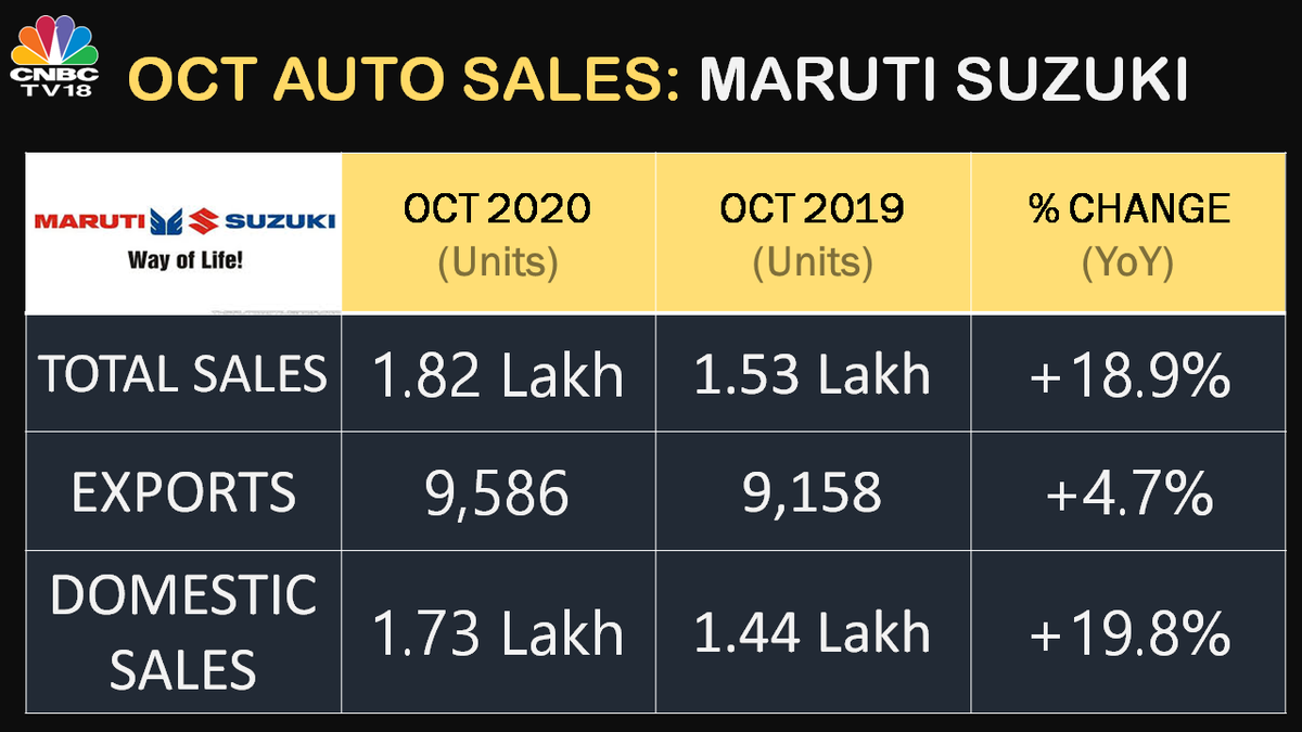 CNBCTV18Live's tweet photo. October #AutoSales | Maruti Suzuki
Total sales at 1.82 lakh units Vs Nomura's estimate of 1.84 lakh units https://t.co/rFYvw9EAIm