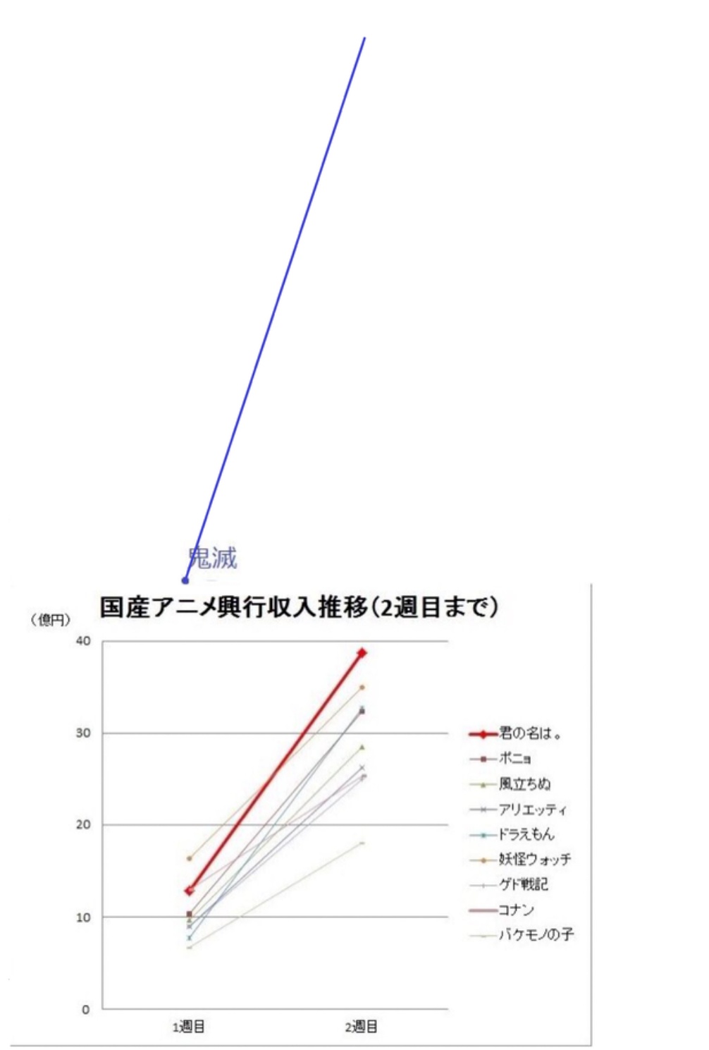 どどりあ 鬼滅映画の興行収入グラフ更新されてたけど草しか生えない