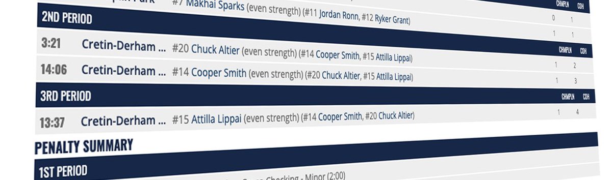 Legacy Hockey (@legacy_hockey) on Twitter photo Bridge League: Congrats to <a href="/cphsboyshockey/">CP Boys Hockey</a> and <a href="/cdhhockey/">CDH Raiders Hockey</a> for opening their season today! CDH trio of Chuck Altier, Cooper Smith and Attilla Lippai combined for three goals in the 4-1 win. Boxscore: legacy.hockey/game/show/2970… Bridge League: Congrats to <a href="/cphsboyshockey/">CP Boys Hockey</a> and <a href="/cdhhockey/">CDH Raiders Hockey</a> for opening their season today! CDH trio of Chuck Altier, Cooper Smith and Attilla Lippai combined for three goals in the 4-1 win. Boxscore: legacy.hockey/game/show/2970…