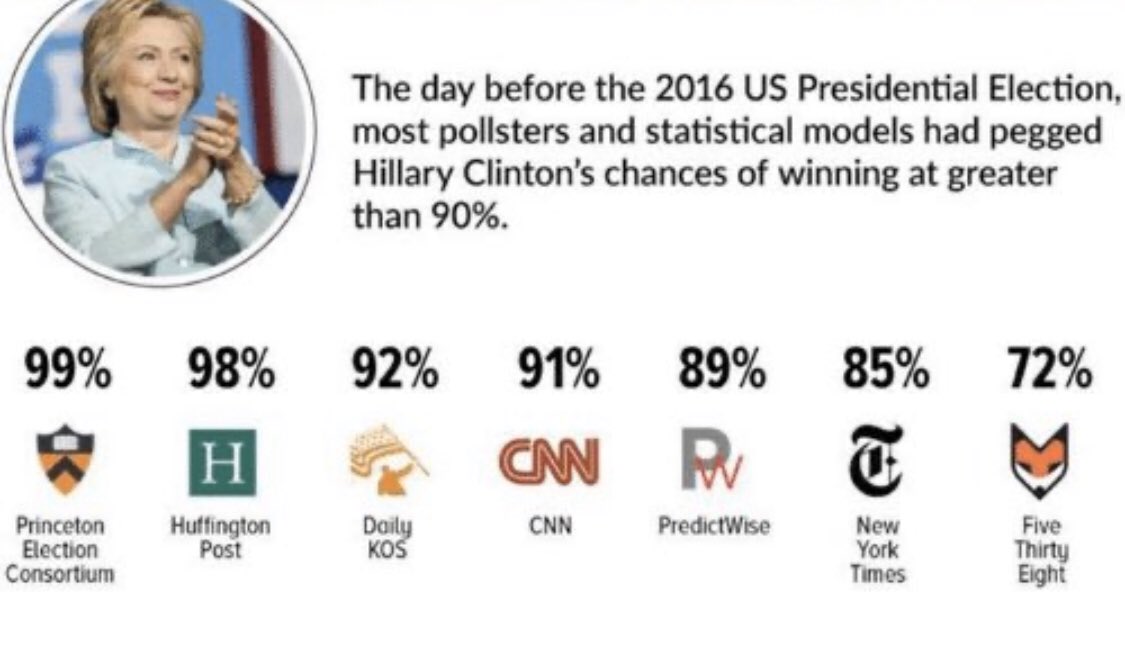 Chickensticky1's tweet image. If @JoeBiden didn’t have the media on his side, he wouldn’t have anyone.  Good thing the public has trustworthy #polls to keep us informed that Ol’ #ScrantonJoe is significantly more popular throughout the nation.