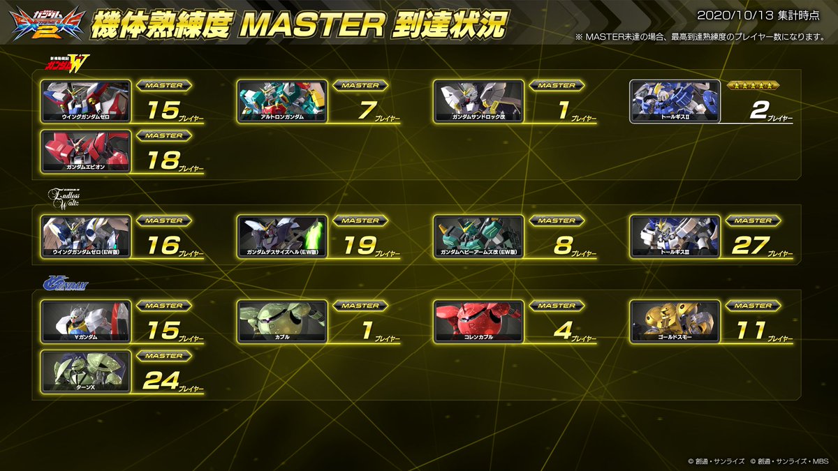 機動戦士ガンダムexvs シリーズ公式 機体熟練度master到達状況 本日は 新機動戦記ガンダムw 新機動戦記 ガンダムw Endless Waltz ガンダム の機体について 機体熟練度masterに到達しているプレイヤー数を公開します エクバ2 2周年 熟練
