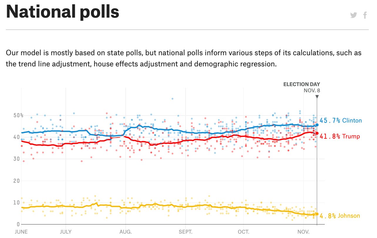 Nate Silver on Twitter "One thing I *don't* care about too much is the
