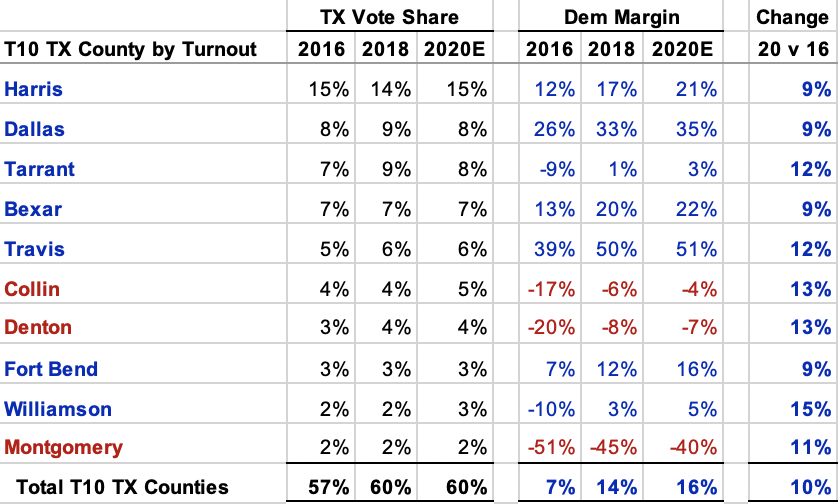 Here's what the top 10 TX counties could look like in such a scenario ... turnout is the straw that stirs the drink.
