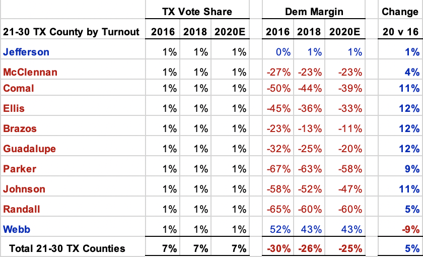 And, finally, here's what the TX 21-30 counties could look like ... losing not as badly in the red DFW and San Antonio suburban counties would be the final cherry on the sundae.