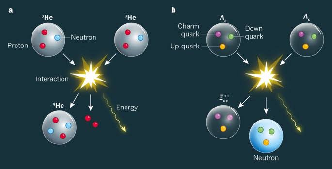 Protons and neutrons are made of elementary particles called quarks, and a long-standing question has been whether systems of quarks can undergo a reaction similar to nuclear fusion.  https://www.nature.com/articles/551040a