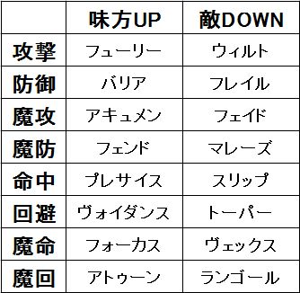 レグルス 風水のインデやジオ魔法 名前と効果が一致しなくて なにがなんだかわからね よ と思っていたりするので もういっそ表にしてみました わかりそうな名前のは 省略しますｗ