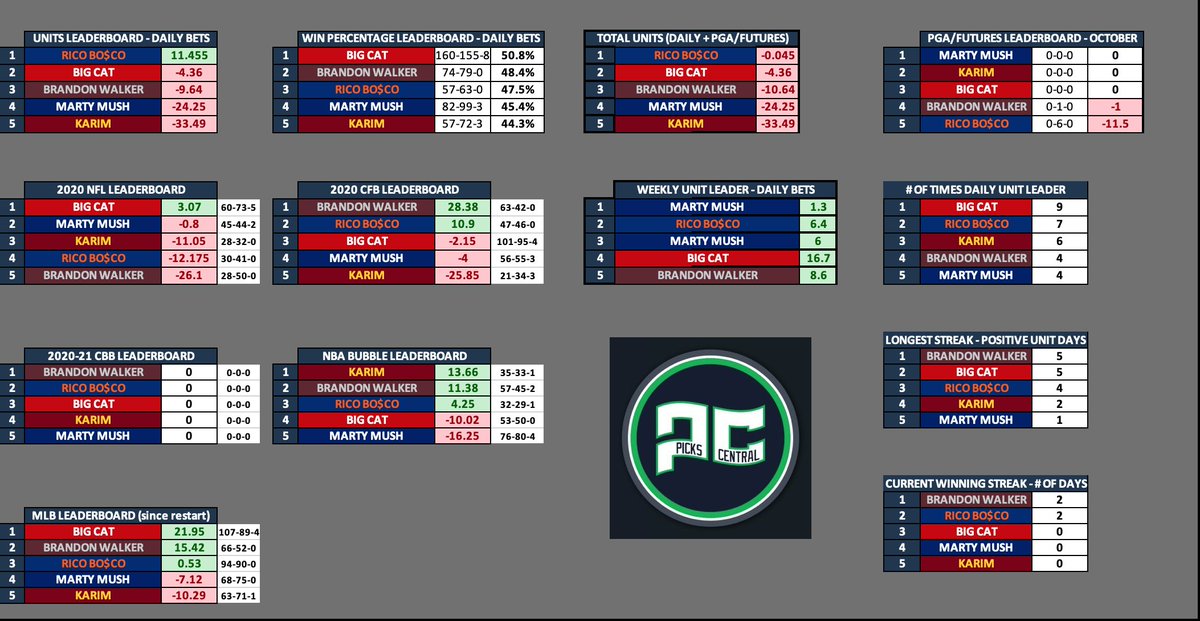 PicksBarstool's tweet photo. October #Plack winner is Rico with + 11.455 u for the month 👏
10/31 results
@Return_Of_RB 8-8 + 7.87 u
@BWalkerSEC 11-4 + 6.75 u
@BarstoolBigCat 20-19-1 - .7 u
@marty_mush 4-9 - 5.9 u
@karimtbe DNP
@DoubleVodkaDon 8-6 +1.6 u https://t.co/OqsWij6A6h