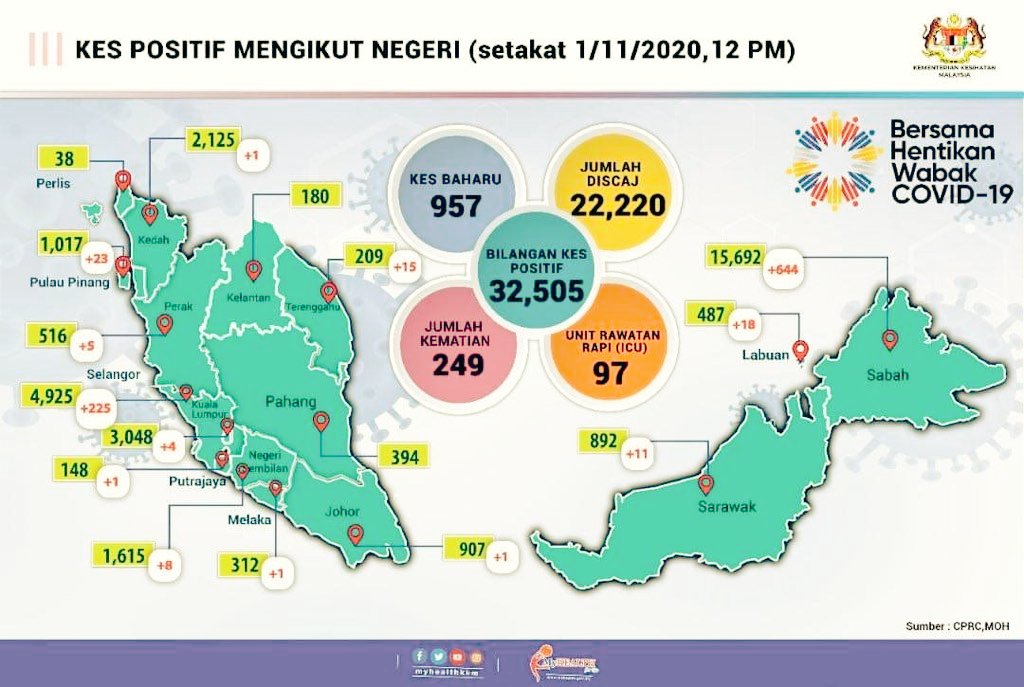 Kes #COVIDー19 (1/11/2020)

972 : Kes sembuh
957 : Kes Baharu*

10036 : Kes aktif
22220 : Total sembuh
32505 : Total pesakit

97 : Rawat di ICU
27 : on Ventilator

0 Kematian (Total 249)

*Sabah (644), Selangor (225), P.Pinang (23) &amp; negeri2 lain.

#KitaJagaKita 
#COVID19malaysia