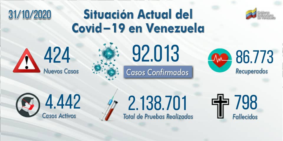#DATO || A 230 días de lucha contra el #COVID19, así se encuentra la situación actual de contagios en Venezuela, este sábado #31Oct de 2020.