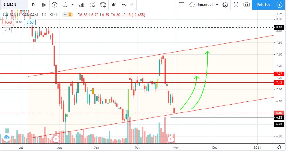 #garan bu şartlarda riskli ama grafik bu.
Sıkı takip edenler işlem yapabilir. 
Stop noktaları siyah çizgiler. 
Yatırım tavsiyesi değil teknik eğitim amaçlıdır.