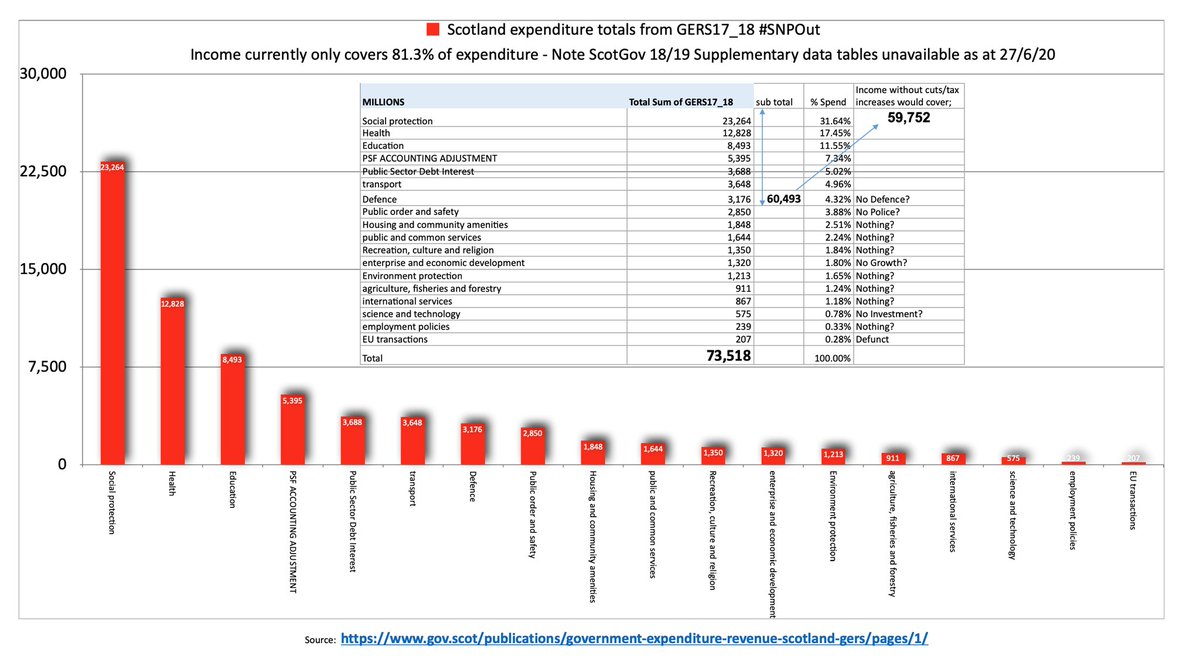 By unsustainable I don’t mean we couldn’t afford 2 leave our U.K. I specifically mean we’d not be able to keep ourselves in the manner we are accustomed 2. No free; prescriptions, school meals, methadone, uni places etc - without massive cuts we would have no policing, zoom in