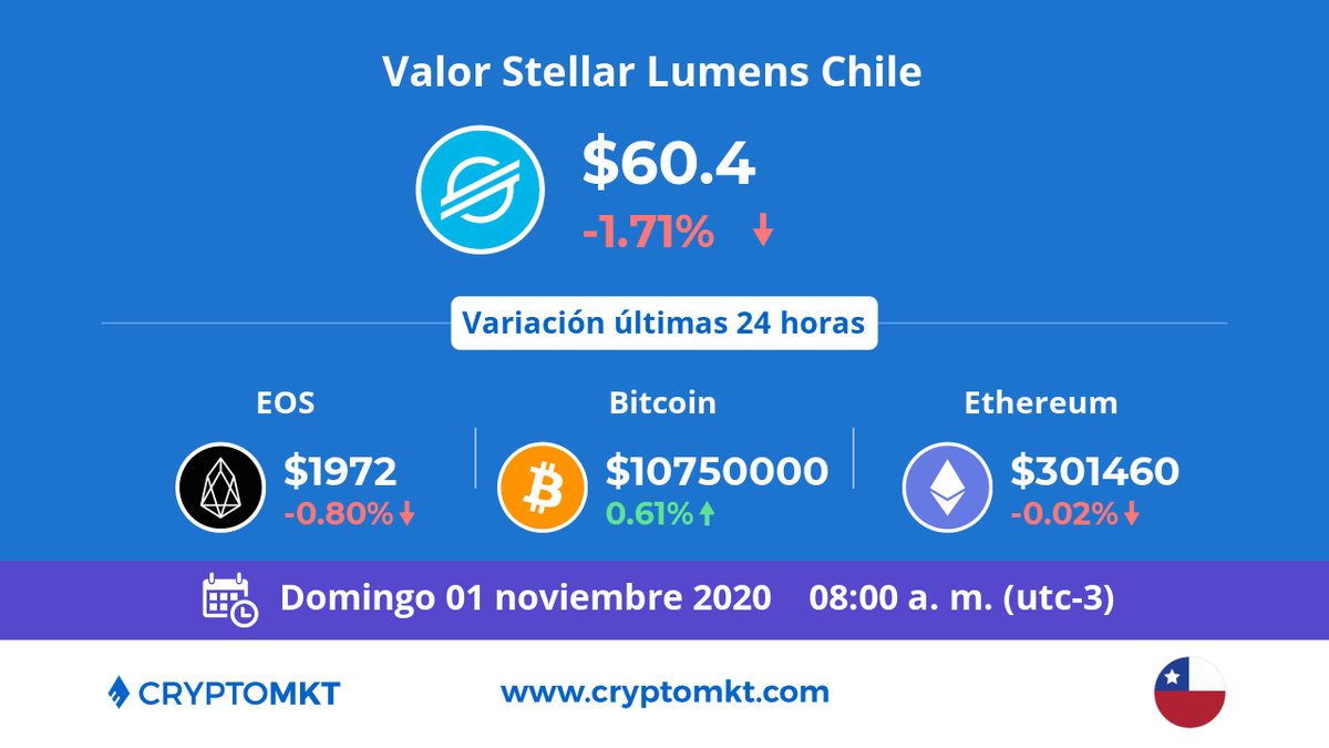 🇨🇱 Hoy domingo 1 de noviembre #StellarLumens #xlm es la #criptomoneda de mayor variación en #Chile dentro de las últimas 24 horas. ¿tú ya tienes las tuyas? cryptomkt.com/es/chile