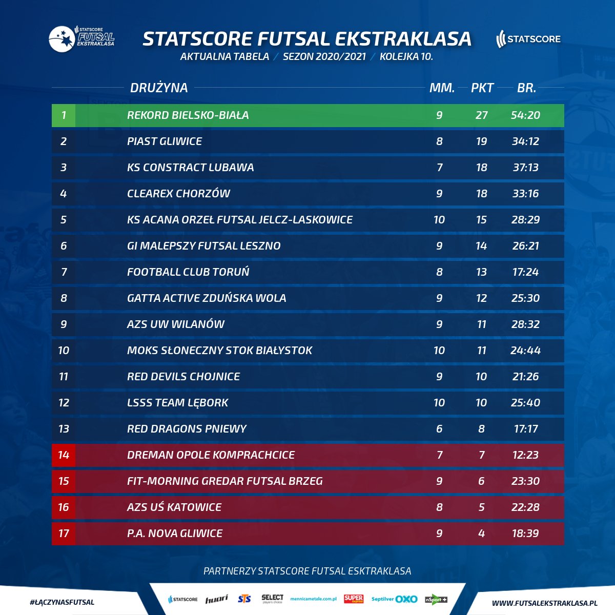 FutsalEkstra's tweet photo. Po 1️⃣0️⃣ kolejce STATSCORE Futsal Ekstraklasy na podium znalazł się @ksconstract 👏 Bez zmian z kolei w strefie spadkowej, która coraz bardziej oddala się od bezpiecznych pozycji 😮 https://t.co/s8y3pMTJIE