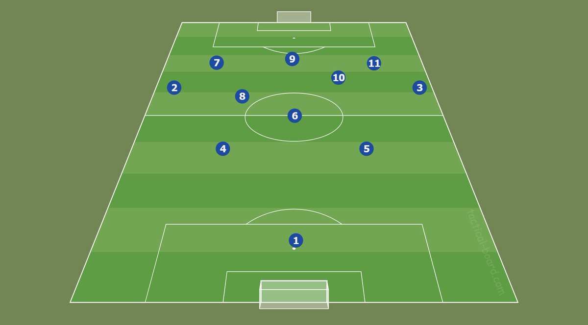 Without the ball Chelsea lined up in a 4-4-1-1 and with the ball in a 2-3-5 formation. Lampard went all guns blazing in this match and rightly so as we needed as many bodies as possible attacking to find a way inside the back of their net. (6/16)