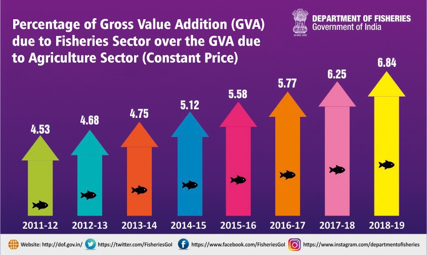 FisheriesGoI's tweet photo. Percentage of Gross Value Addition (GVA) due to #Fisheries Sector over the GVA due to #Agriculture Sector (Constant Price) 
#Aquaculture #FishFarmers #Fishpreneurs 
@girirajsinghbjp @pcsarangi @SecFisheries https://t.co/iWMW5YE6Zc