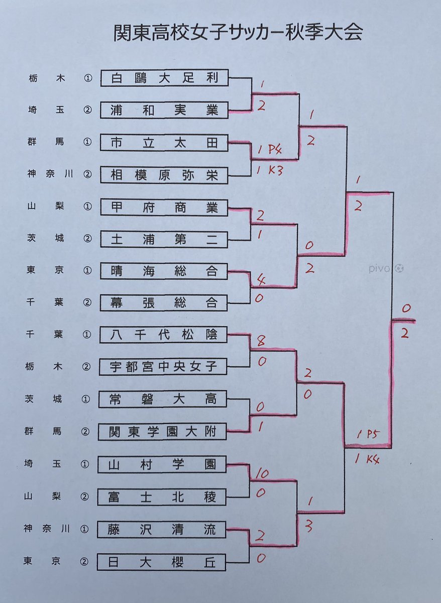 Pivo 関東高校女子サッカー秋季大会 Results 11 1 3位決定戦 太田市立 1 3pk4 1 藤沢清流 決勝 晴海総合 0 2 八千代松陰 八千代松陰が優勝 おめでとうございます Pivo 関東高校女子サッカー秋季大会 Results 11 1 3位決定戦 太田市立 1 3pk4 1 藤沢清流 決勝 晴海総合 0 2 八千代松陰 八千代松陰が優勝 おめでとうございます