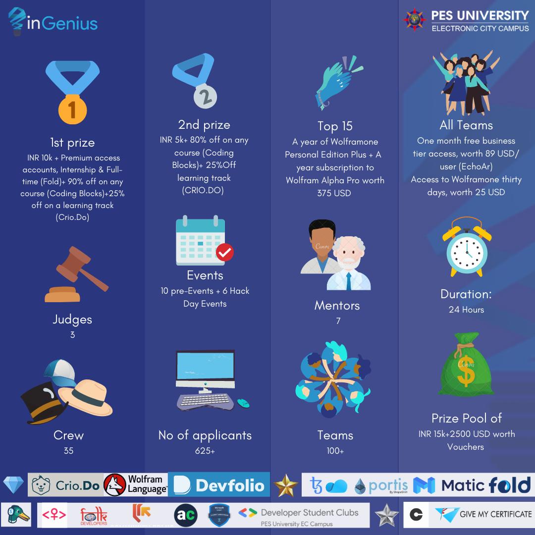 ingeniushack's tweet image. And with that&apos;s we wrap our very first virtual iteration of the mighty inGenius hackathon!

We got to interact with 2500+ students in the last two months and we are proud to announce inGenius &apos;20 into a grand success :) 

A huge thanks to all those who participated! 

#getsethack