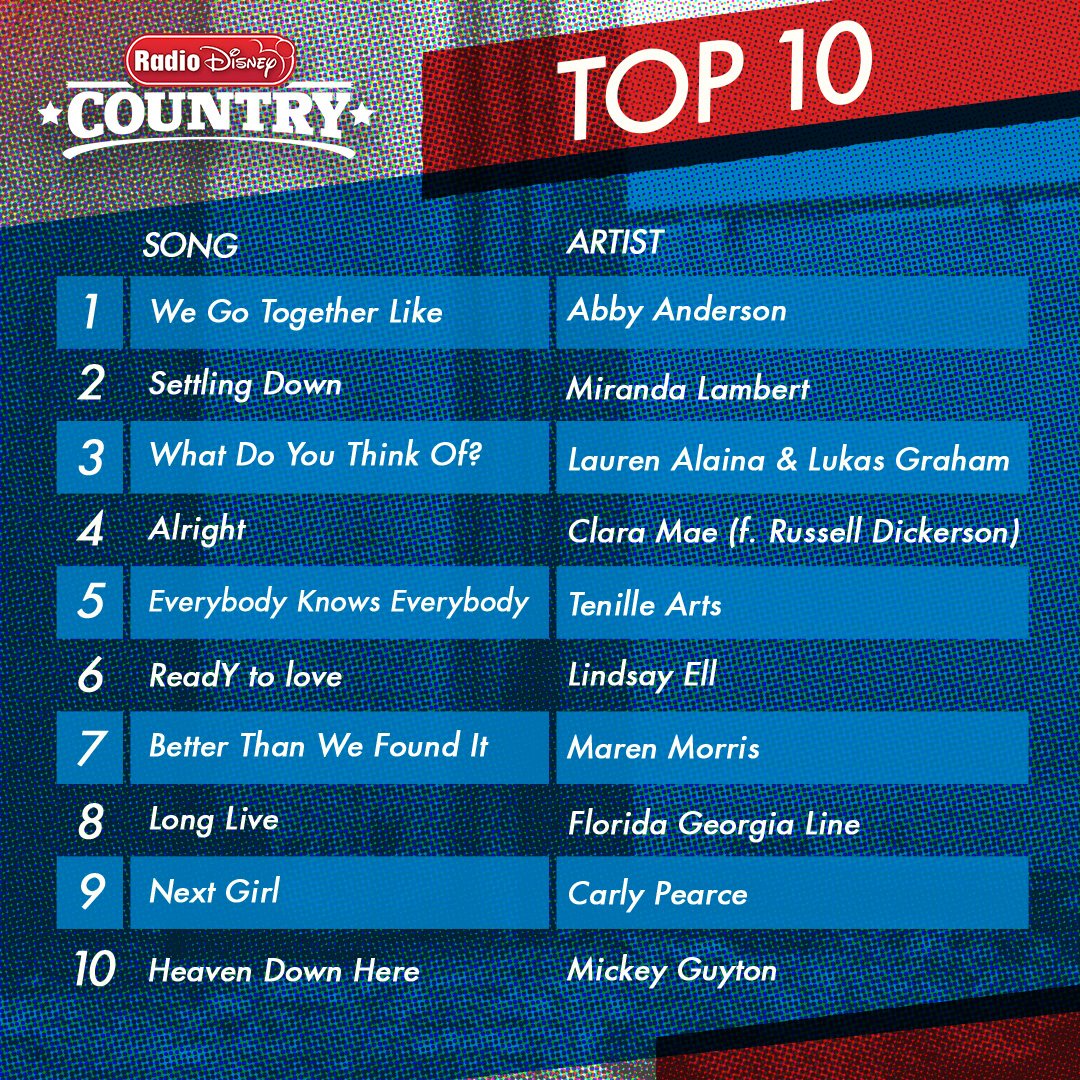 RDCountry's tweet photo. Coming in at #1 this week is @abbya_music with #WeGoTogetherLike!

#2 @mirandalambert #3 @Lauren_Alaina @LukasGraham #4 @ClaraMaeMusic @russelled #5 @TenilleArts #6 @LindsayEll #7 @MarenMorris #8 @FLAGALine #9 @CarlyPearce #10 @MickeyGuyton https://t.co/bJi3BWj2ij