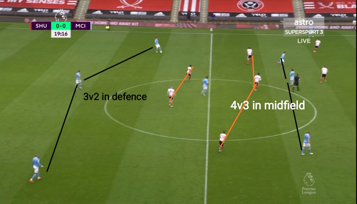So, it formed a 3v2 superiority in defence and a 4v3 superiority in midfield (Check the picture). Cancelo played as an inverted fullback which meant Sterling was 1v1 against Baldock. Similarly, on the right Mahrez held his width with KDB tucking into the right half space.
