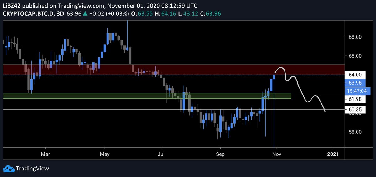  $BTC.D at resistance which fits nicely with  $BTC being at resistance too.If we get a bearish break in market structure here we most likely go down and test the 62 & 60 area and that would open up for some decent alt moved for a couple of days up to a week.