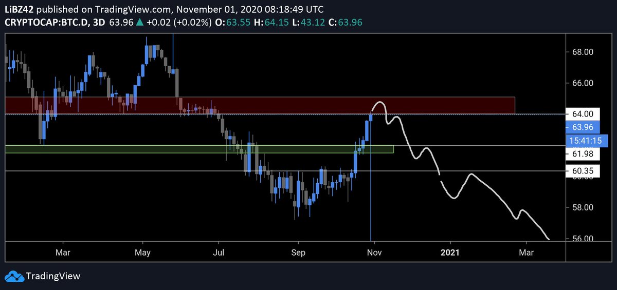 For this alt window to translate over to a prolonged alt window we need to see the 60 level fail, and new HTF lower low be put inThis is where the real fun begins. For this to happen we need  $BTC to calm down and range for a couple of weeks which seems quite unlikely right now